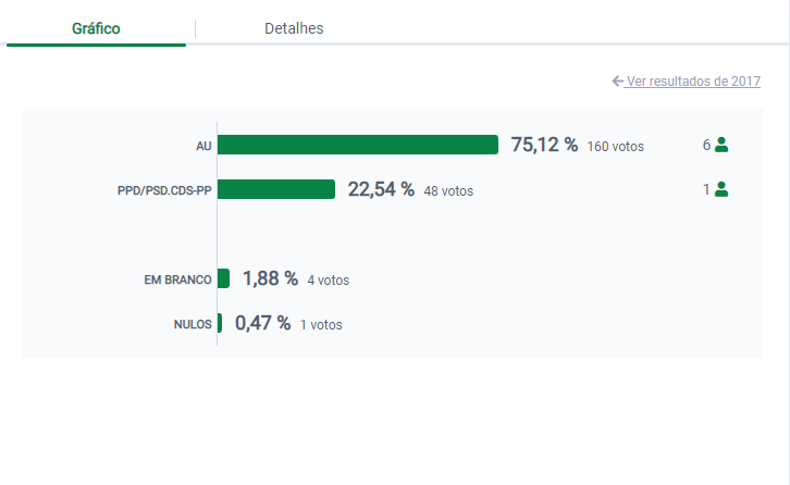 Resultados Autárquicas 2021: Mário Sá vence Junta de Freguesia de Amonde