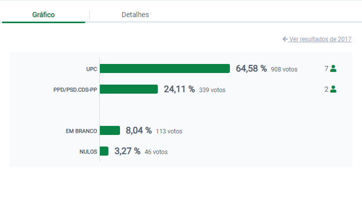 Resultados Autárquicas 2021: António Lima vence Junta de Freguesia de Chafé