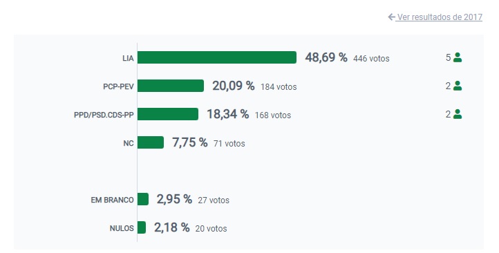 Resultados Autárquicas 2021: Duarte Oliveira vence Junta de Freguesia de Afife