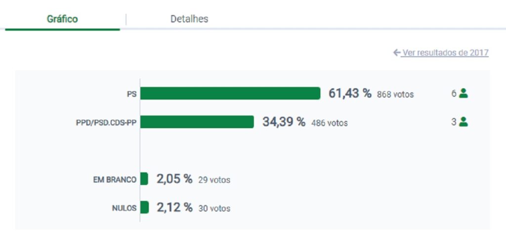 Resultados Autárquicas 2021: Fernando Martins vence Junta ...