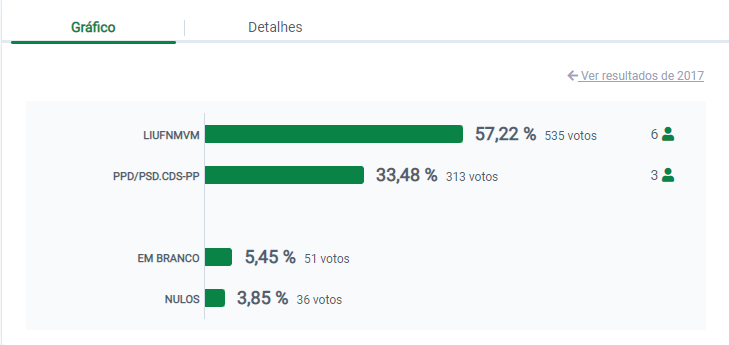 Resultados Autárquicas 2021: Rui Maciel vence Junta de União de Freguesias de Nogueira, Meixedo e Vilar de Murteda