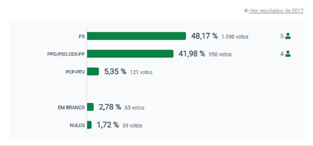 Resultados Autárquicas 2021: Nuno Ferraz vence Junta de Freguesia de Santa Marta de Portuzelo
