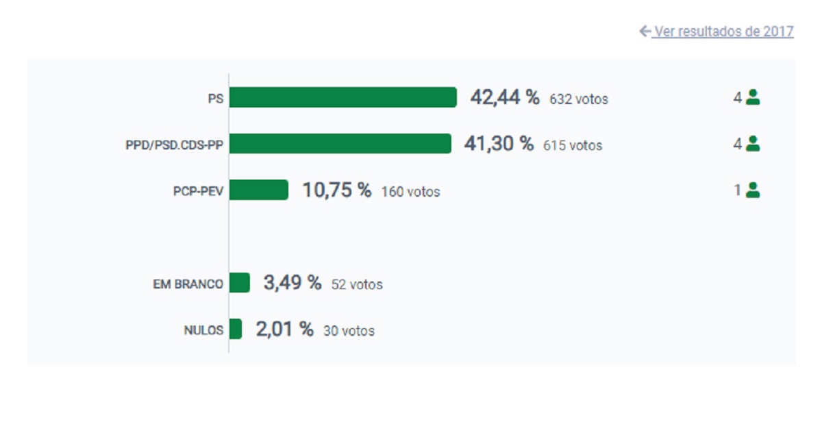 Resultados Autárquicas 2021: Manuel Barreto vence Junta de União de Freguesias de Mazarefes e Vila Fria