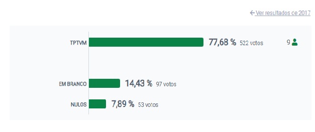 Resultados Autárquicas 2021: Filipe Costa vence Junta de União de Freguesias de Torre e Vila Mou