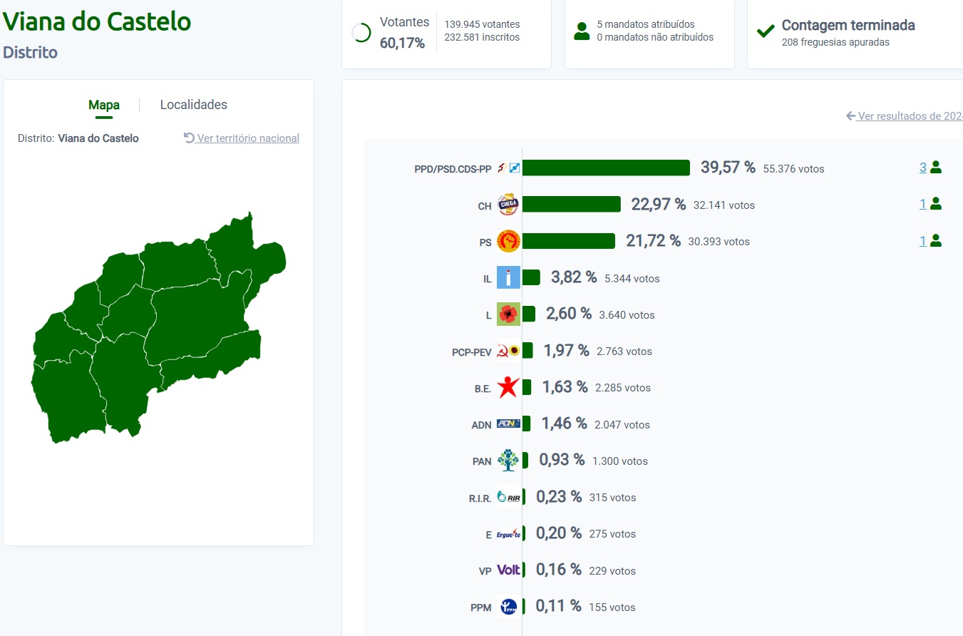 AD vence no Alto Minho. Chega é segundo